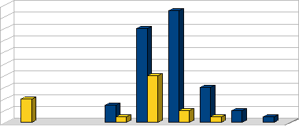 Rycina 44. Palenia papierosów przez mężczyzn w grupach wiekowych Liczba osób 20 18 16 14 12 10 8 6 4 2 0 wiek regularnie okazjonalnie 20-21 22-30 31-36 37-40 41-45 46-50 51-55 56-59 60-65 Rycina 45.