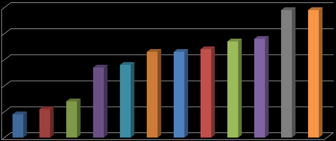 50% 49% 49% 40% 30% 27% 28% 33% 33% 34% 37% 38% 20% 10% 9% 11% 14% 0% HU UE-27 SI UE-9 CZ EE LV BG RO LT PL SK Wykres 2.