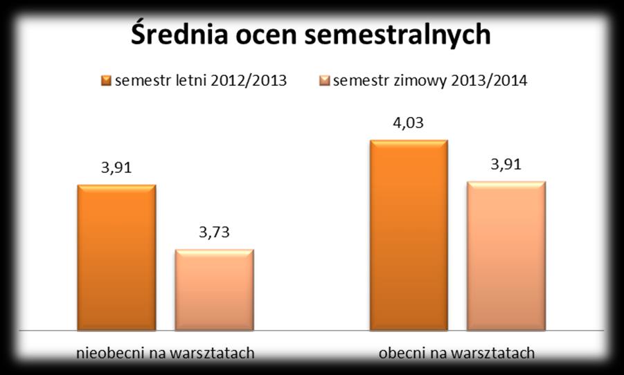 Strona12 Wykres. 2 Średnia ocen semestralnych wśród uczniów i uczennic Szkoły Podstawowej numer 73 (N = 240). Wśród gimnazjalistów nie zaobserwowano różnic między ocenami semestralnymi.