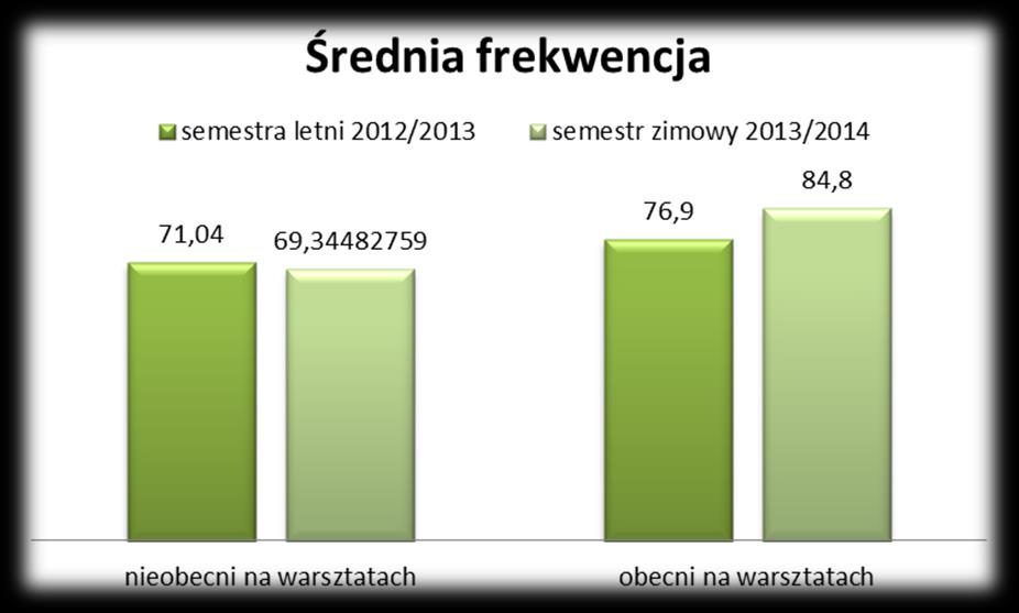 Strona13 wyniki wyglądają podobnie uczestniczący w warsztatach mieli ocenę niższą o 0,42 więcej od osób z sąsiedniej szkoły, natomiast osoby nieobecne o 0,62 (wykres 4).