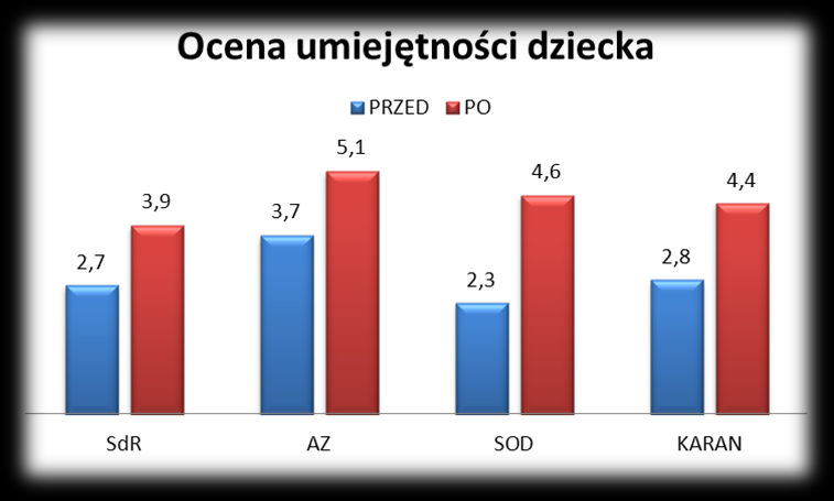 Strona25 Wykres 11 Stan prowadzenia terapii w organizacjach. Ponadto terapeuci oceniali umiejętności dzieci przed i po zajęciach (wykres 12).