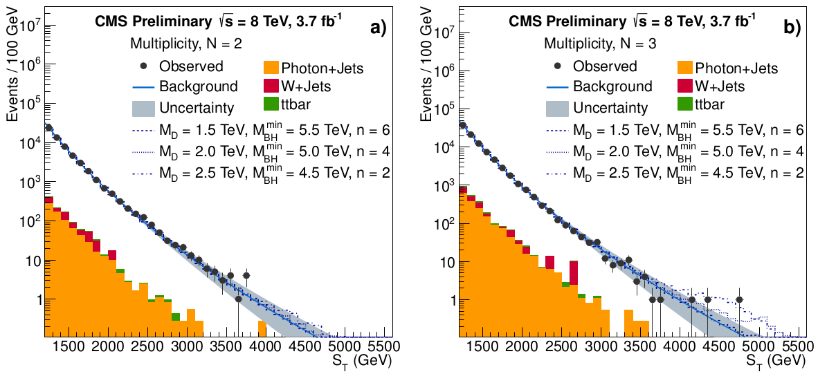 Search for microscopic black holes at sqrt(s) = 8 TeV with the CMS detector CMS PAS EXO-12-009 Trigger: HT fit window fit window ST scalar sum of the transverse momenta of