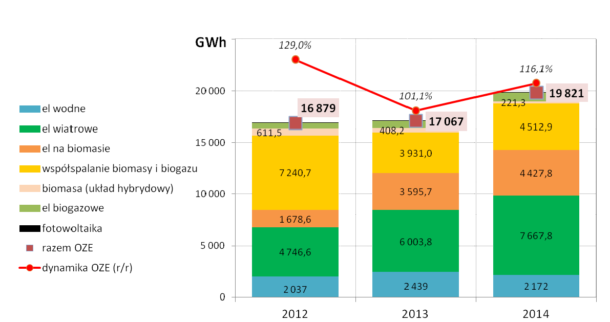 PRODUKCJA ENERGII ELEKTRYCZNEJ W POLSCE Z PODZIAŁEM NA