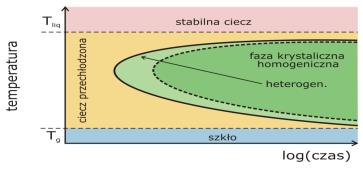 Warunki powstawania szkła Szkło nie posiada temperatury krystalizacji jedynie przedział temperatur transformacji T g, w którym stopniowo przechodzi ze stanu ciekłego w stały.