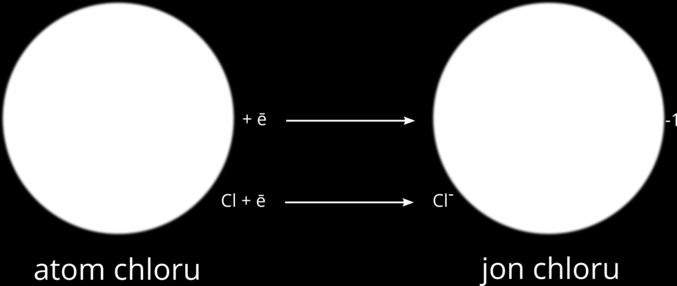 Ilustracja 3. Jon chloru Jony ujemne lub dodatnie powstają wtedy, gdy do atomu zostaną dostarczone lub odłączone elektrony.
