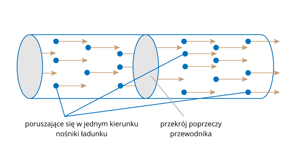 2.10. Podsumowanie wiadomości o elektryczności Ten dział poświęciliśmy zjawisku prądu elektrycznego.