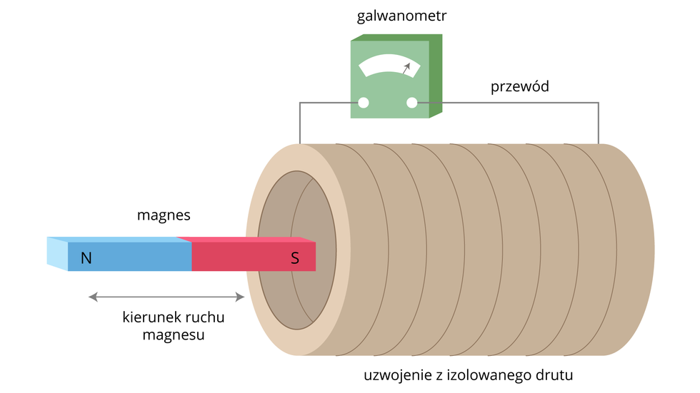 HIPOTEZA: Względny ruch przewodu i magnesu jest źródłem prądu.