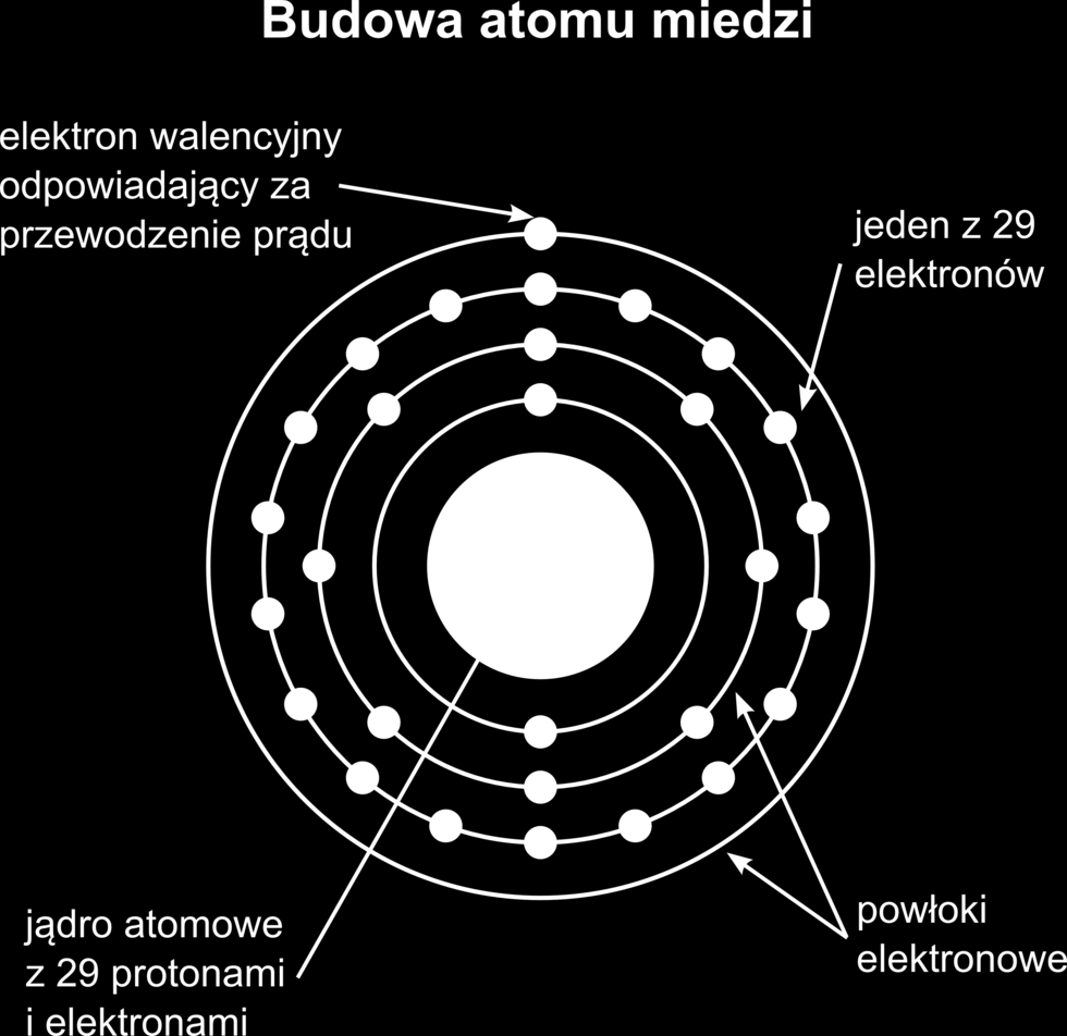 Ilustracja 4. Miedź W centrum atomu znajduje się dodatnio naładowane jądro, wokół którego krążą elektrony. W metalach elektrony najdalszych powłok, tzw. elektrony walencyjne, można łatwo odłączyć.