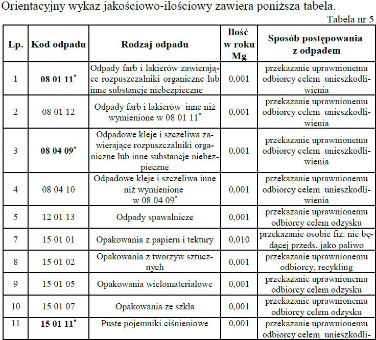 Przewidziane jest wynajęcie firmy budowlanej, która, na mocy zawartej z Inwestorem stosownej umowy, będzie miała obowiązek zagospodarowania wszelkich odpadów