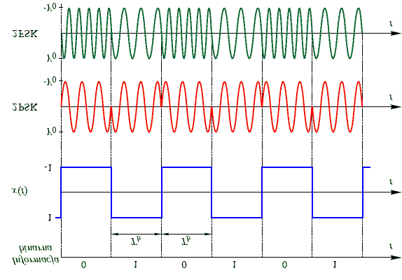 Przebiegi czasowe sygnałów 2PSK, 2FSK
