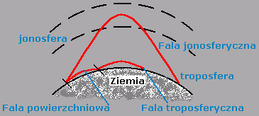 UHF ( 300 MHz 3 GHz ) nie występują tu fale jonosferyczne, gdyż gęstość jonosfery jest zbyt mała do wstecznego odbicia fal UHF w kierunku ziemi fale tego zakresu przechodzą przez jonosferę w kosmos