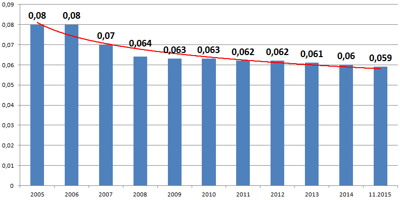 Widoczny jest zdecydowany trend zmiejszania zużycia