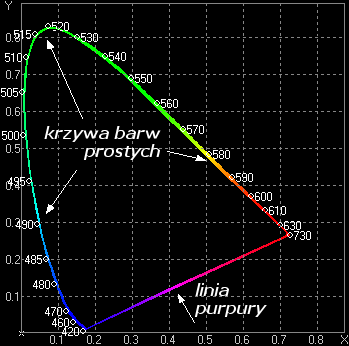 Model CIE XYZ 1931. Rysunek 2.8 a) b) Wykres CIE xyy.