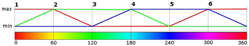 Definicja barwy i co z niej wynika? w obszarze 6 składowa niebieska maleje od wartości maksymalnej do minimalnej. Popatrzmy na rysunek 2.4.