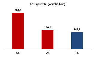 Źródło: opracowanie własne, dane: EUROSTAT.