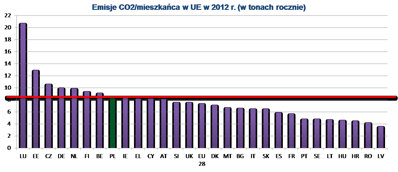 Źródło: opracowanie własne, dane: KE.