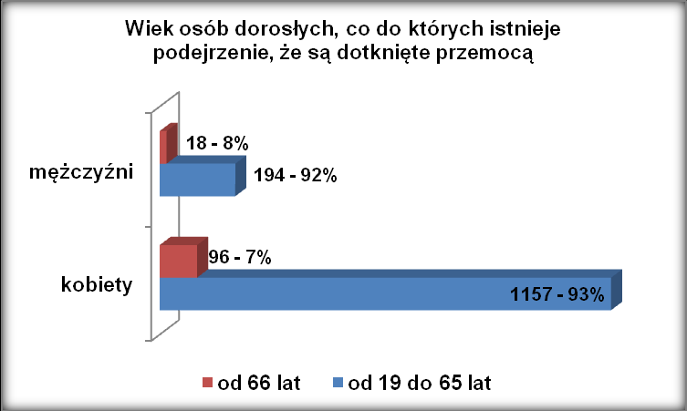 Wykres 5 Struktura wieku zarówno mężczyzn jak i kobiet, co do których istnieje podejrzenie, że są dotknięte przemocą w rodzinie jest podobna.