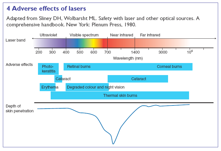 BHP laserów,