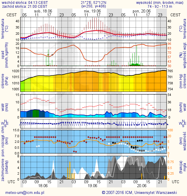 METEOROGRAMY dla głównych miast województwa