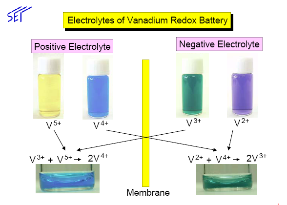 Elektrolity w akumulatorze przepływowym