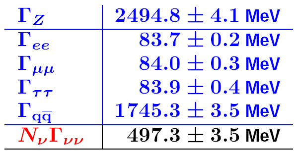 Pomiar liczby neutrin Wyznaczamy wszystkie potrzebne parametry z pomiaru kształtu linii Z 0 : całkowitą szerokość zapisujemy jako: σffˉ 0 = 12π Γ ee Γ ffˉ 2 2 M Z Γ Z Γ Z = Γ ee + Γ μμ + Γ ττ + Γ qqˉ