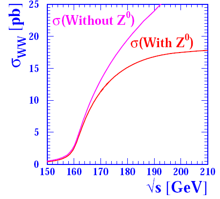 LEP II (150-210 GeV) W zderzeniach e + e - powstaje para W + W -.