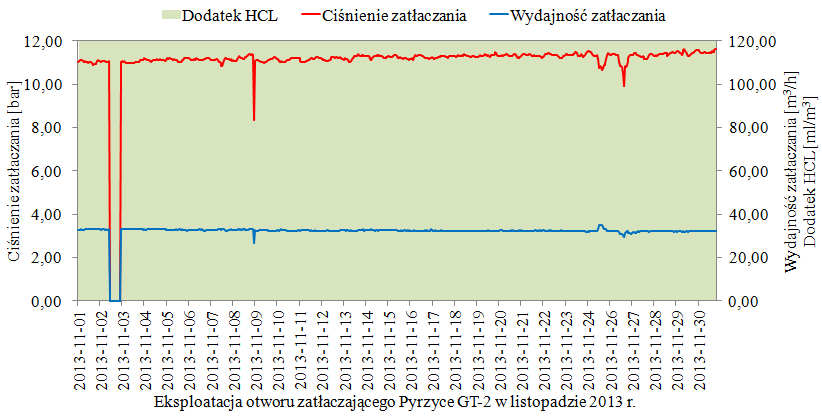 Rys. 5.5. Eksploatacja otworu chłonnego Pyrzyce GT-2 w październiku 2013 r.