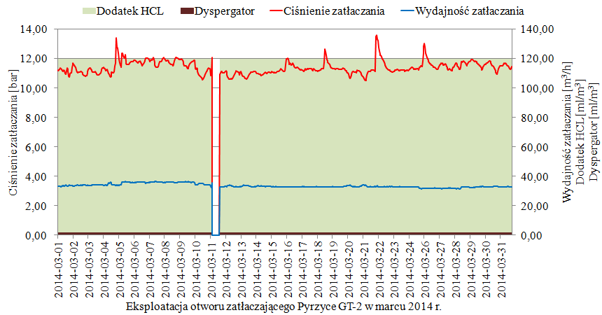 instalacji geotermalnej wtłaczano 2 ml dyspergatora w przeliczeniu na m 3 wydobywanej wody termalnej (rys. 5.8).