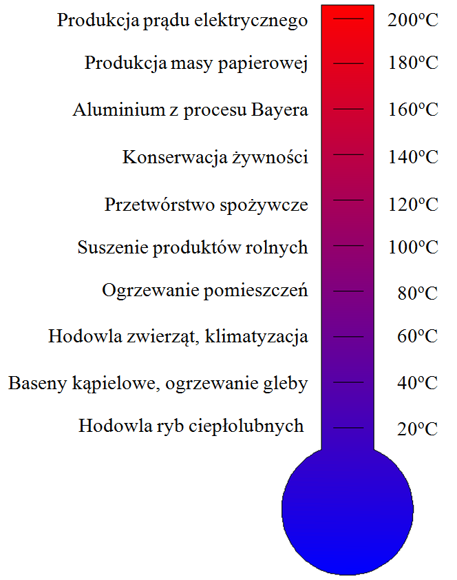 ciepłownictwie (wody o temperaturze powyżej 50 o C), ale także do celów rekreacyjnych, leczniczych, balneologicznych, czy też w rolnictwie (wody o temperaturze poniżej 50 o C)7. Rys. 1.