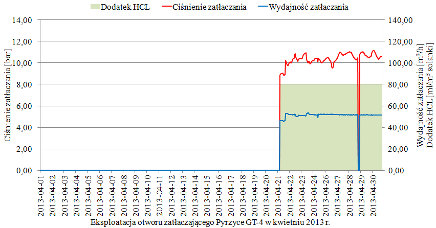 Rys. 5.1. Eksploatacja otworu chłonnego Pyrzyce GT-4 w lutym 2013 r. Na początku marca 2013 roku przystąpiono do prac zmierzających do usunięcia awarii.