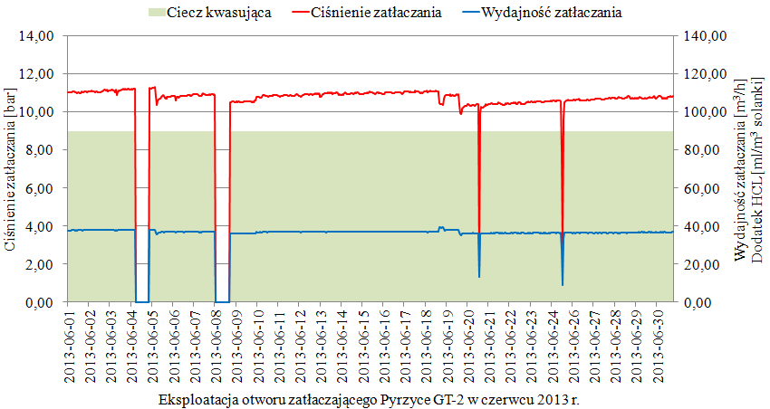 Rys. 5.3. Eksploatacja otworu chłonnego Pyrzyce GT-2 w czerwcu 2013 r. W lipcu 2013 r. nastąpiła kolejna zmiana stężenia cieci kondycjonującej, która stosowana była również w sierpniu.