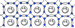 Model planarny pojedynczego atomu i periodycznej struktury półprzewodnika Dopóki temperatura (i energia) kryształu jest niewielka, elektrony walencyjne są związane w sieci kryształu.