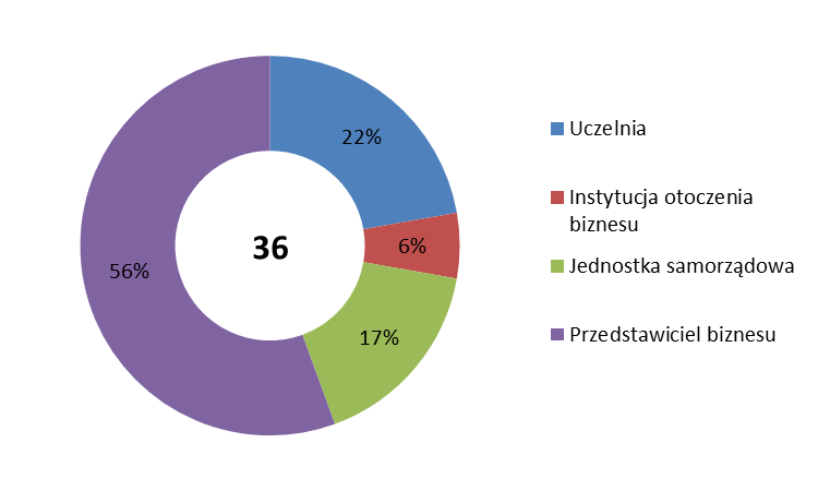 Rysunek 1. Podział ekspertów uczestniczących w badaniu, ze względu na typ reprezentowanej jednostki. Źródło: opracowanie własne na podstawie wyników przeprowadzonych badań. 1.3.