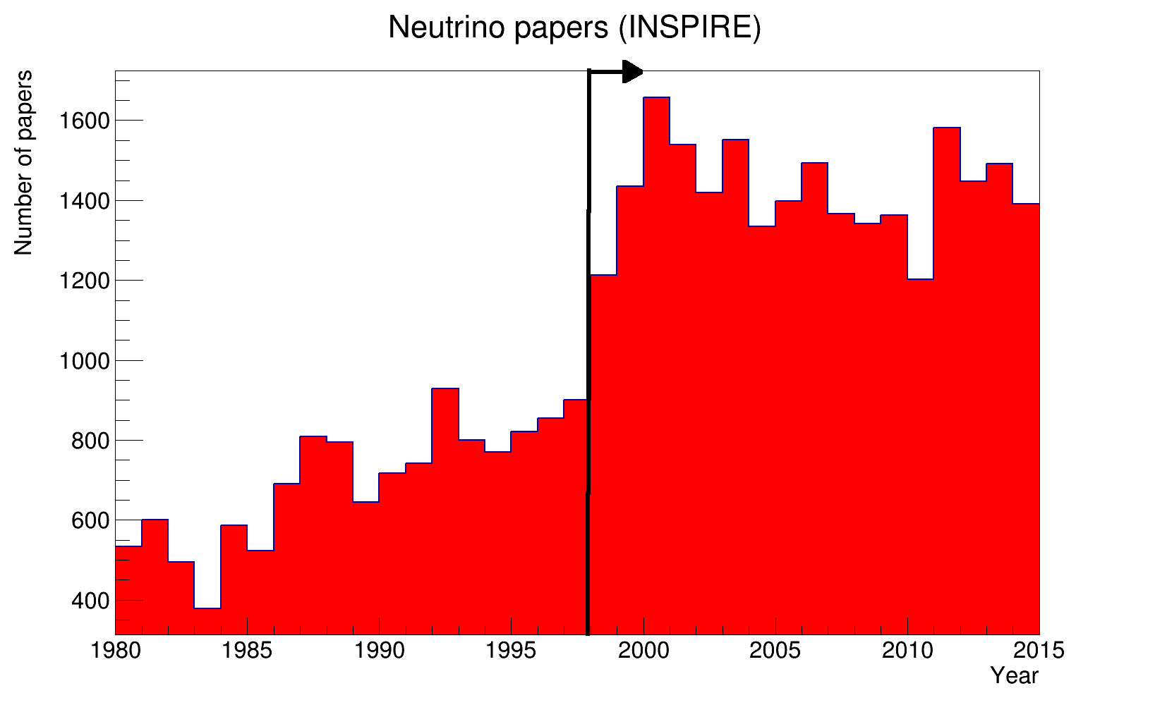 1. Y. Fukuda et al (SuperKamiokande collaboration), Evidence for Oscillation of Atmospheric Neutrinos, Physical Review Letters 81, 1562 (1998) Liczba publikacji Nagrodzone publikacje Publikacje