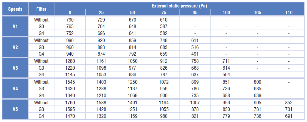 Parametry przepływu powietrza VH 07 Prostokątny wlot / prostokątny wylot wydajność powietrza [m 3 /h] Typ filtra Zewnętrzne ciśnienie statyczne [Pa] VH 07 Prostokątny wlot / okrągły wylot