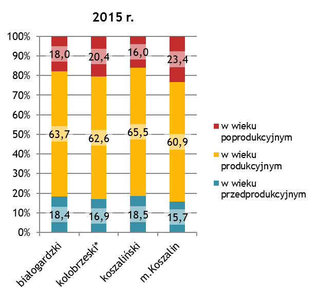 68 W większość gmin KKBOF w ostatnich latach notowano spadek liczby mieszkańców.