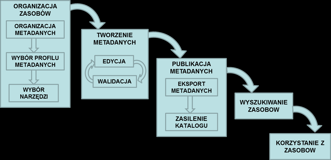 e. Usługa uruchamiania usług (invoke) Usługa pozwalająca na określanie zarówno wprowadzania i wyprowadzania danych dla usługi danych przestrzennych, jak też sekwencji czynności lub łańcucha usług