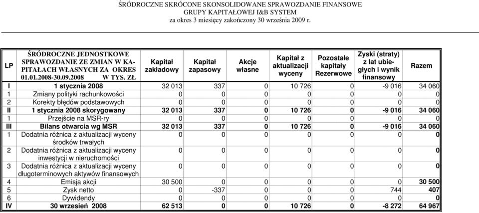 0-9 016 34 060 1 Zmiany polityki rachunkowości 0 0 0 0 0 0 0 2 Korekty błędów podstawowych 0 0 0 0 0 0 0 II 1 stycznia 2008 skorygowany 32 013 337 0 10 726 0-9 016 34 060 1 Przejście na MSR-ry 0 0 0