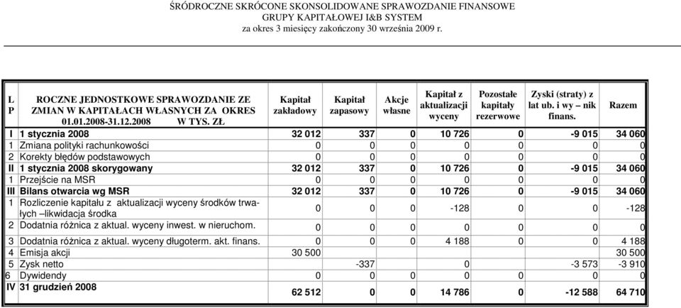 I 1 stycznia 2008 32 012 337 0 10 726 0-9 015 34 060 1 Zmiana polityki rachunkowości 0 0 0 0 0 0 0 2 Korekty błędów podstawowych 0 0 0 0 0 0 0 II 1 stycznia 2008 skorygowany 32 012 337 0 10 726 0-9