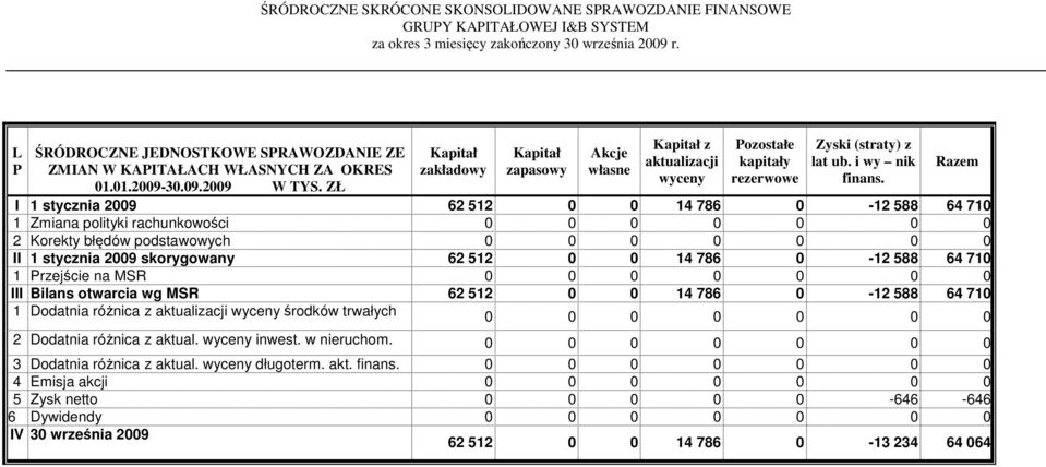 I 1 stycznia 2009 62 512 0 0 14 786 0-12 588 64 710 1 Zmiana polityki rachunkowości 0 0 0 0 0 0 0 2 Korekty błędów podstawowych 0 0 0 0 0 0 0 II 1 stycznia 2009 skorygowany 62 512 0 0 14 786 0-12 588