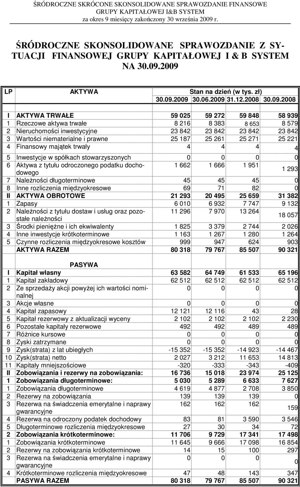 Wartości niematerialne i prawne 25 187 25 261 25 271 25 221 4 Finansowy majątek trwały 4 4 4 4 5 Inwestycje w spółkach stowarzyszonych 0 0 0 0 6 Aktywa z tytułu odroczonego podatku dochodowego 1 662