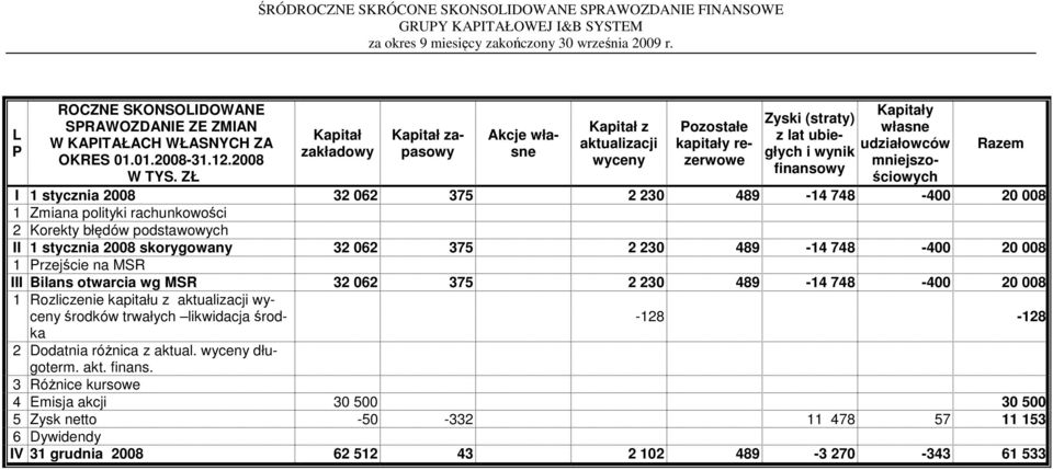 finansowy I 1 stycznia 2008 32 062 375 2 230 489-14 748-400 20 008 1 Zmiana polityki rachunkowości 2 Korekty błędów podstawowych II 1 stycznia 2008 skorygowany 32 062 375 2 230 489-14 748-400 20 008