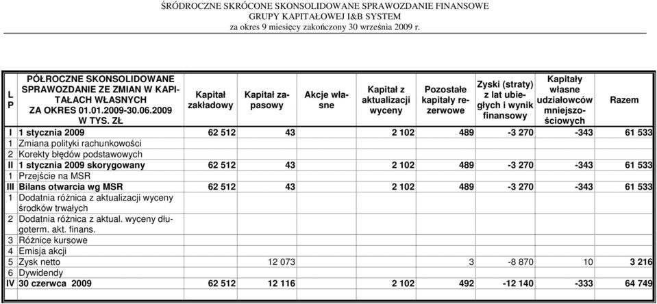 finansowy I 1 stycznia 2009 62 512 43 2 102 489-3 270-343 61 533 1 Zmiana polityki rachunkowości 2 Korekty błędów podstawowych II 1 stycznia 2009 skorygowany 62 512 43 2 102 489-3 270-343 61 533 1