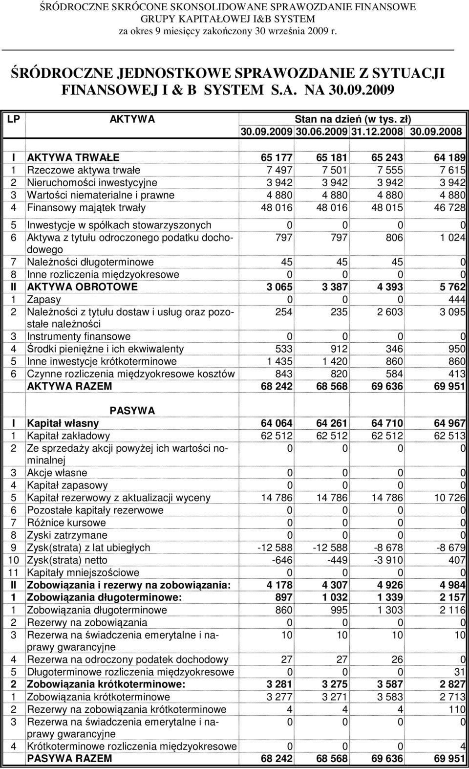 prawne 4 880 4 880 4 880 4 880 4 Finansowy majątek trwały 48 016 48 016 48 015 46 728 5 Inwestycje w spółkach stowarzyszonych 0 0 0 0 6 Aktywa z tytułu odroczonego podatku dochodowego 797 797 806 1