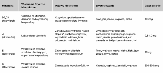 Witaminy rozpuszczalne w tłuszczach: Rysunek 10 Źródło: http://www.dietetykgdynia.pl/dieta.