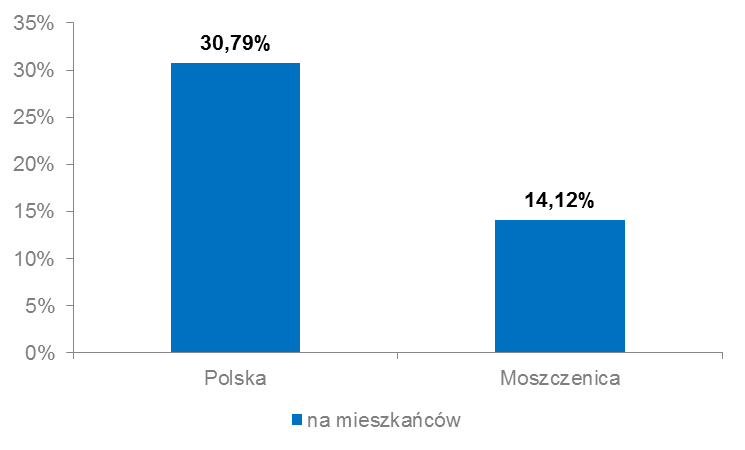 Wykres 2. Penetracja usługami dostępu do sieci Internet (stacjonarnymi oraz mobilnymi) w Polsce oraz w gminie Moszczenica (31.12.2012 r.