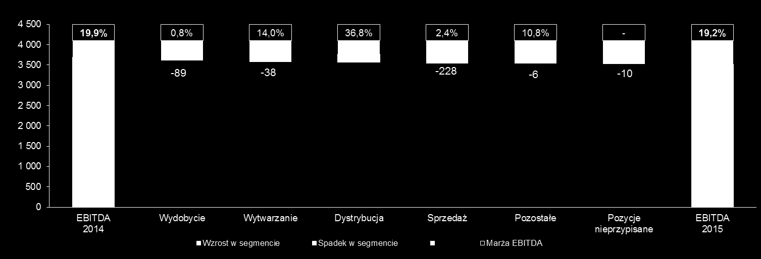 EBITDA za 2015 r. mln zł -4,6% Najważniejsze czynniki wpływające na wynik EBITDA w 2015 r.