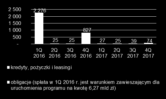 Zadłużenie i finansowanie Zapadalność długu Grupy TAURON zaciągniętego na 31.12.2015 r.