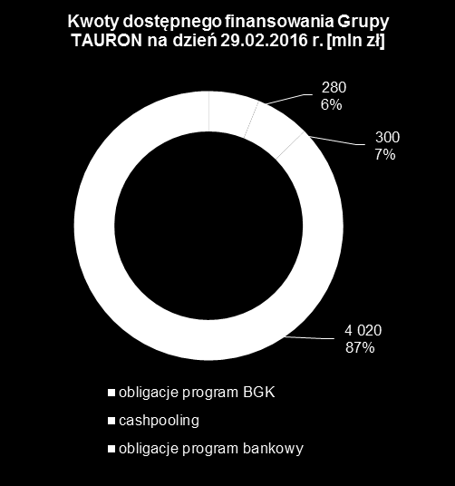 Zadłużenie i finansowanie Zapadalność długu Grupy TAURON zaciągniętego na dzień 29.02.2016 r.