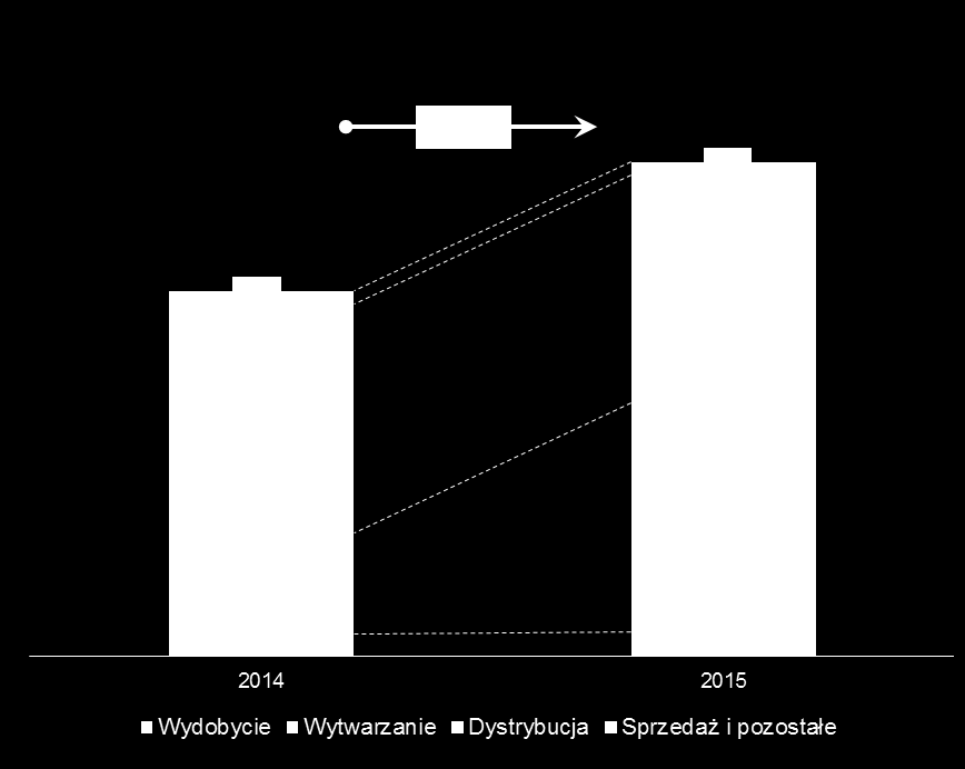 CAPEX podział na segmenty Główne inwestycje realizowane w 2015 roku: Nakłady inwestycyjne wg segmentów [mln zł] 3 090 4 175 Wydobycie: budowa poziomu 800 m w ZG Janina (67 mln zł) zakup dodatkowego